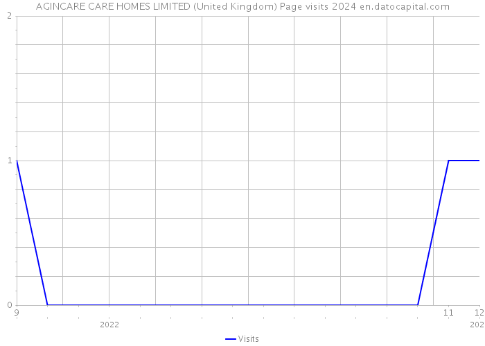 AGINCARE CARE HOMES LIMITED (United Kingdom) Page visits 2024 