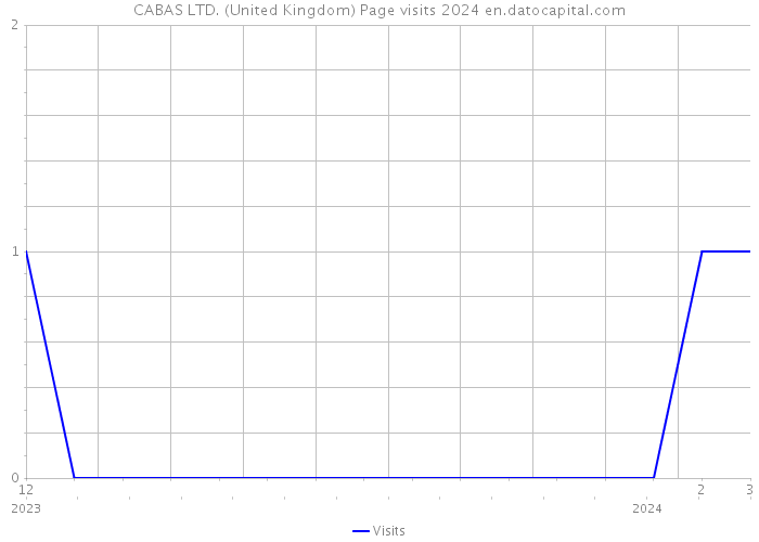 CABAS LTD. (United Kingdom) Page visits 2024 
