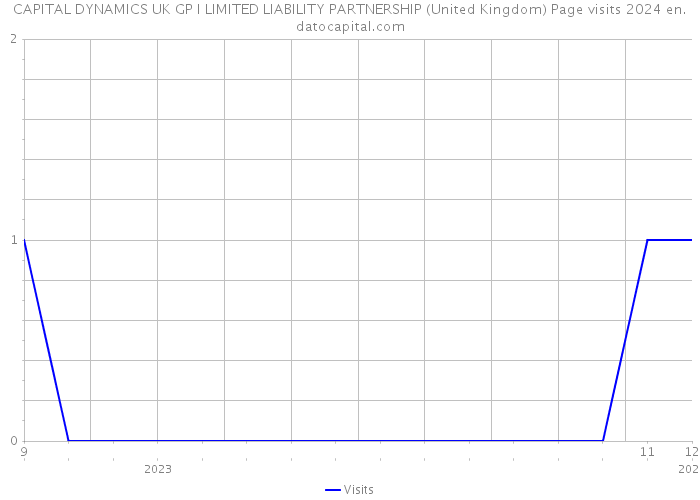 CAPITAL DYNAMICS UK GP I LIMITED LIABILITY PARTNERSHIP (United Kingdom) Page visits 2024 