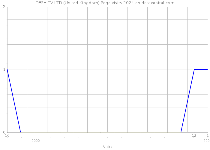 DESH TV LTD (United Kingdom) Page visits 2024 