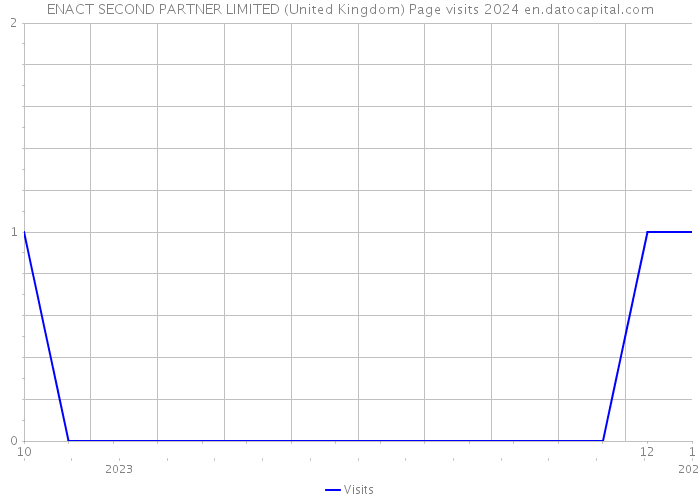 ENACT SECOND PARTNER LIMITED (United Kingdom) Page visits 2024 