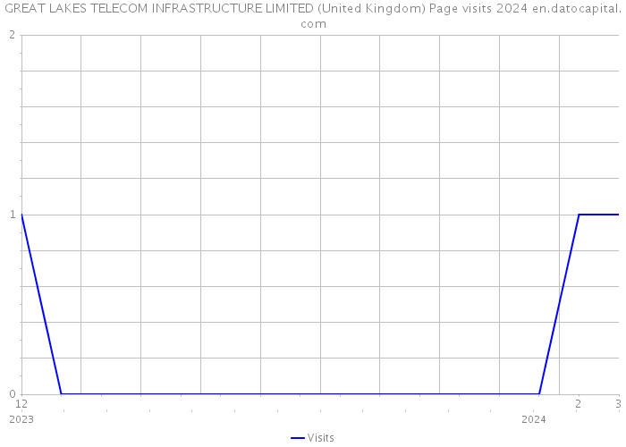 GREAT LAKES TELECOM INFRASTRUCTURE LIMITED (United Kingdom) Page visits 2024 