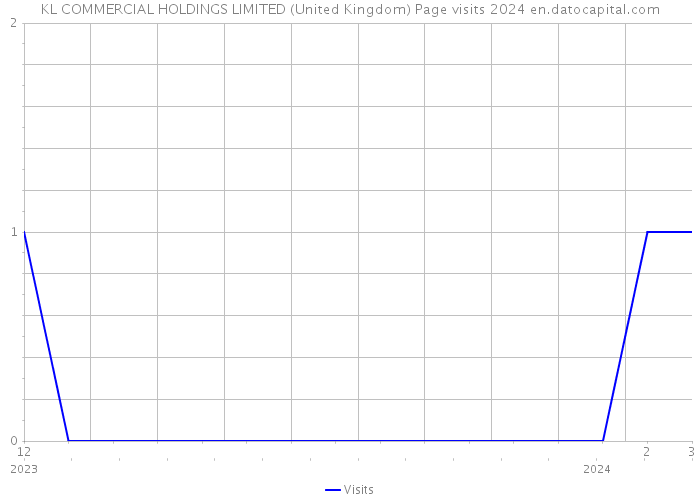 KL COMMERCIAL HOLDINGS LIMITED (United Kingdom) Page visits 2024 