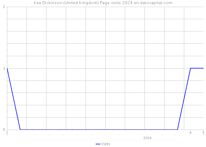 Kea Dickinson (United Kingdom) Page visits 2024 