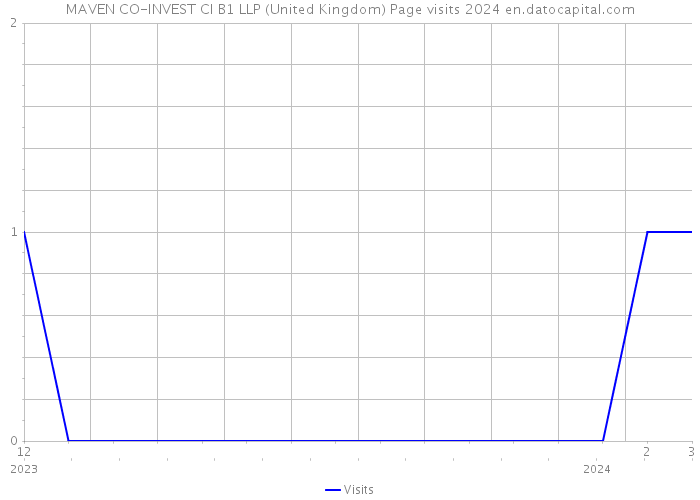 MAVEN CO-INVEST CI B1 LLP (United Kingdom) Page visits 2024 