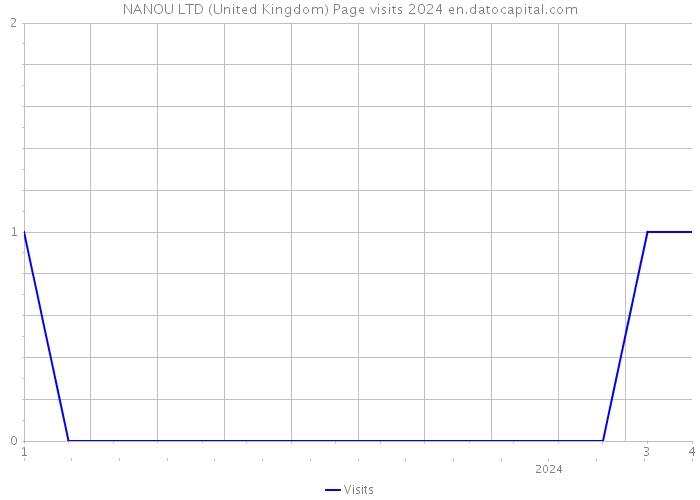 NANOU LTD (United Kingdom) Page visits 2024 