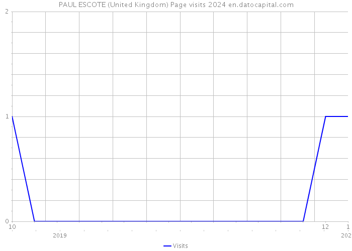 PAUL ESCOTE (United Kingdom) Page visits 2024 