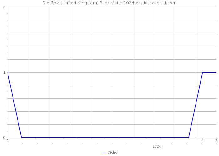 RIA SAX (United Kingdom) Page visits 2024 