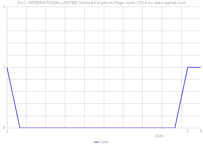 S.I.G. INTERNATIONAL LIMITED (United Kingdom) Page visits 2024 