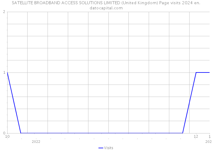 SATELLITE BROADBAND ACCESS SOLUTIONS LIMITED (United Kingdom) Page visits 2024 