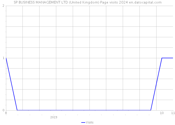 SP BUSINESS MANAGEMENT LTD (United Kingdom) Page visits 2024 
