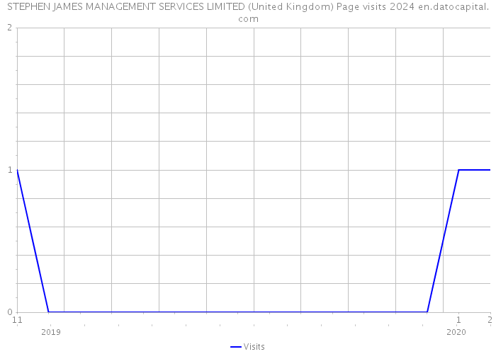 STEPHEN JAMES MANAGEMENT SERVICES LIMITED (United Kingdom) Page visits 2024 