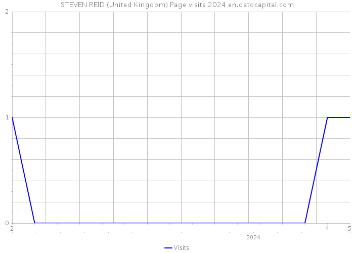 STEVEN REID (United Kingdom) Page visits 2024 