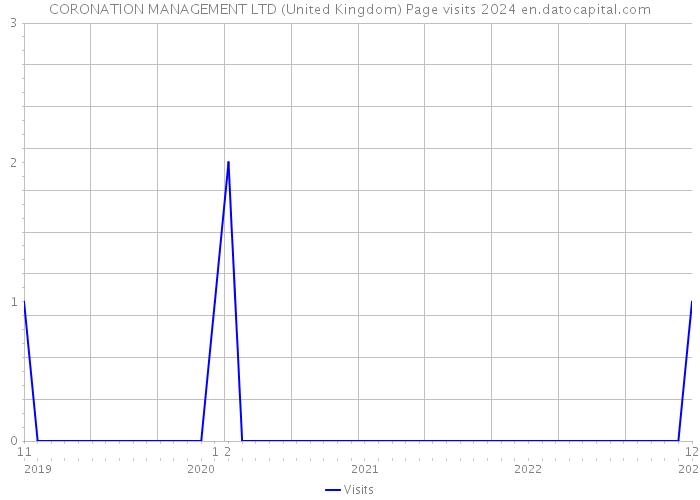 CORONATION MANAGEMENT LTD (United Kingdom) Page visits 2024 