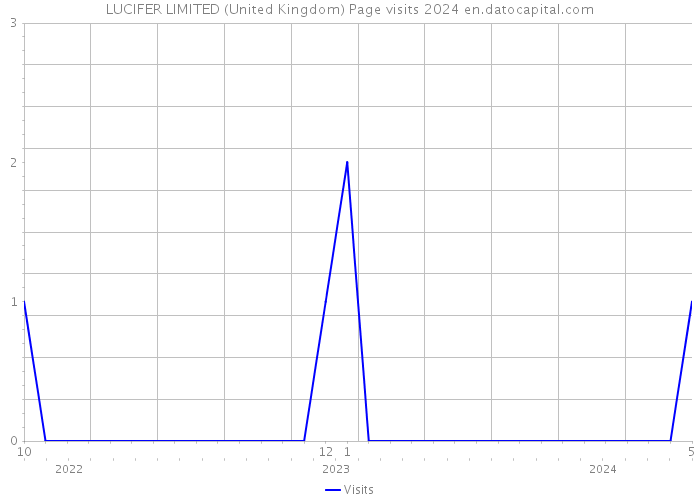 LUCIFER LIMITED (United Kingdom) Page visits 2024 