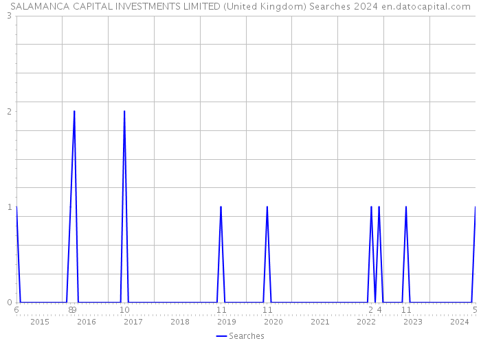 SALAMANCA CAPITAL INVESTMENTS LIMITED (United Kingdom) Searches 2024 