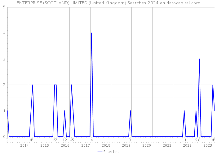 ENTERPRISE (SCOTLAND) LIMITED (United Kingdom) Searches 2024 