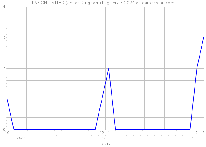 PASION LIMITED (United Kingdom) Page visits 2024 