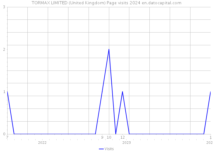 TORMAX LIMITED (United Kingdom) Page visits 2024 