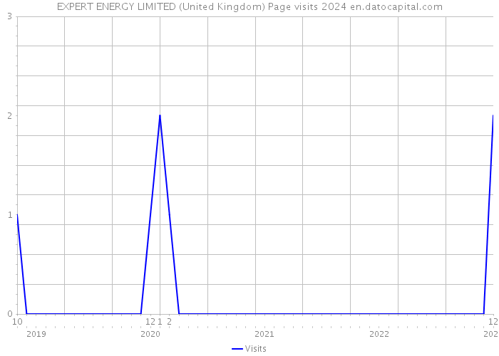 EXPERT ENERGY LIMITED (United Kingdom) Page visits 2024 