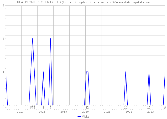 BEAUMONT PROPERTY LTD (United Kingdom) Page visits 2024 