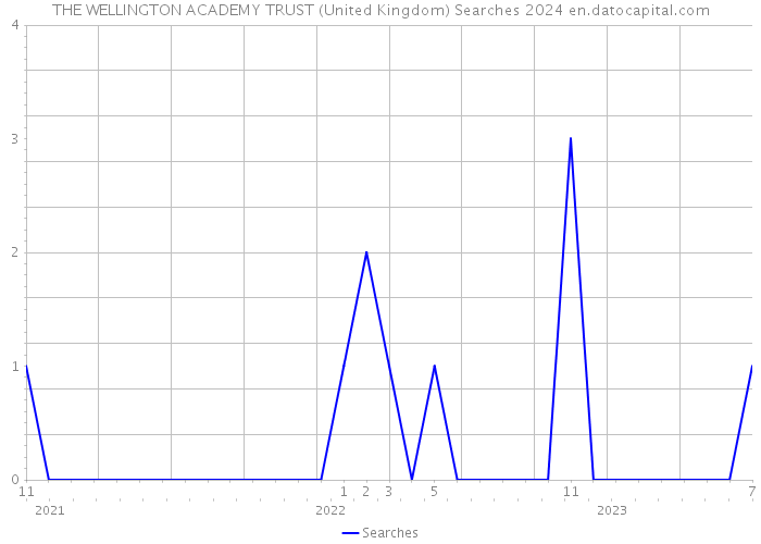 THE WELLINGTON ACADEMY TRUST (United Kingdom) Searches 2024 