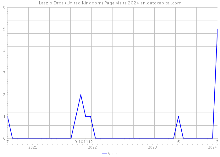 Laszlo Dros (United Kingdom) Page visits 2024 