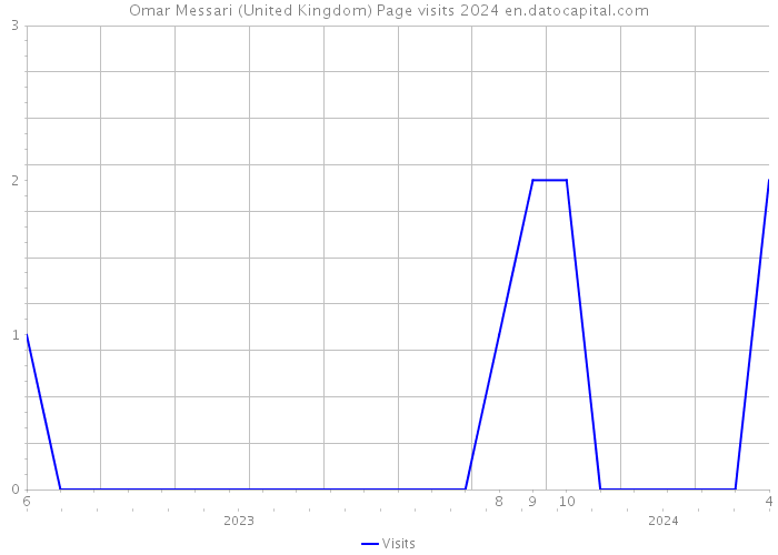 Omar Messari (United Kingdom) Page visits 2024 