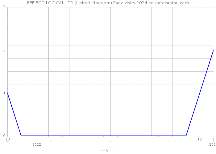 BEE ECO LOGICAL LTD (United Kingdom) Page visits 2024 