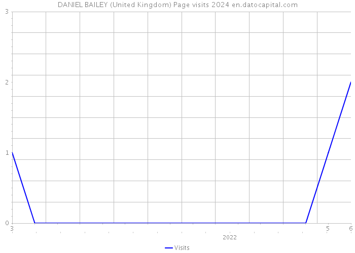 DANIEL BAILEY (United Kingdom) Page visits 2024 