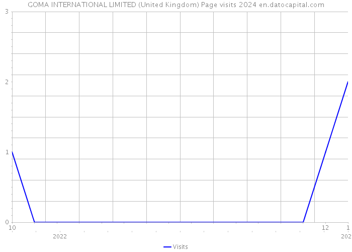 GOMA INTERNATIONAL LIMITED (United Kingdom) Page visits 2024 