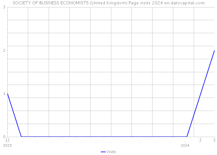 SOCIETY OF BUSINESS ECONOMISTS (United Kingdom) Page visits 2024 
