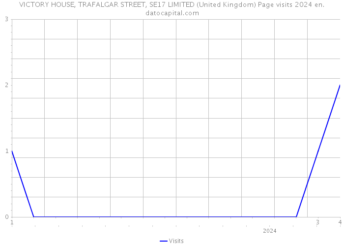 VICTORY HOUSE, TRAFALGAR STREET, SE17 LIMITED (United Kingdom) Page visits 2024 