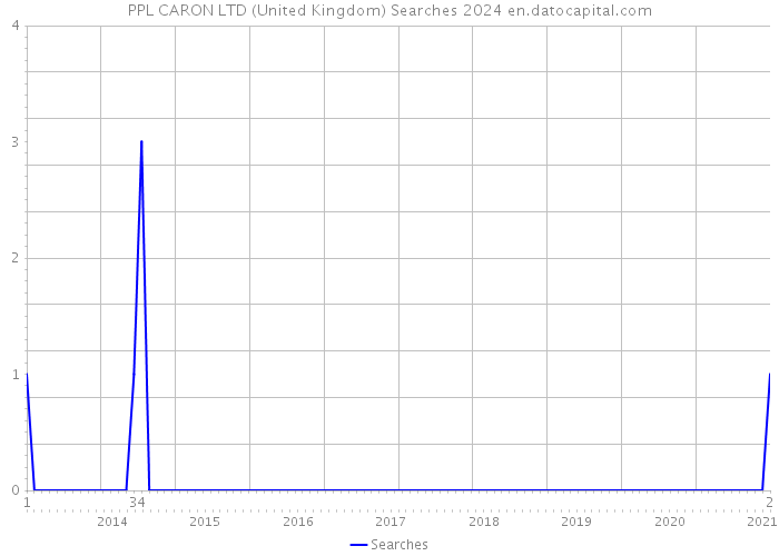 PPL CARON LTD (United Kingdom) Searches 2024 