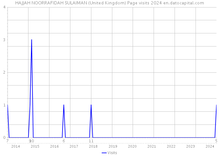 HAJJAH NOORRAFIDAH SULAIMAN (United Kingdom) Page visits 2024 