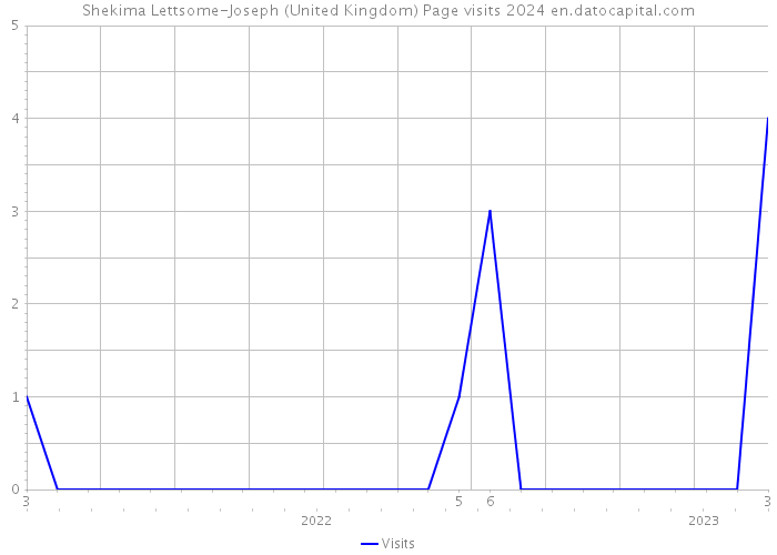 Shekima Lettsome-Joseph (United Kingdom) Page visits 2024 