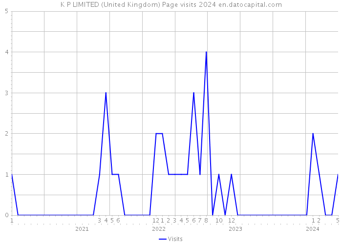 K P LIMITED (United Kingdom) Page visits 2024 