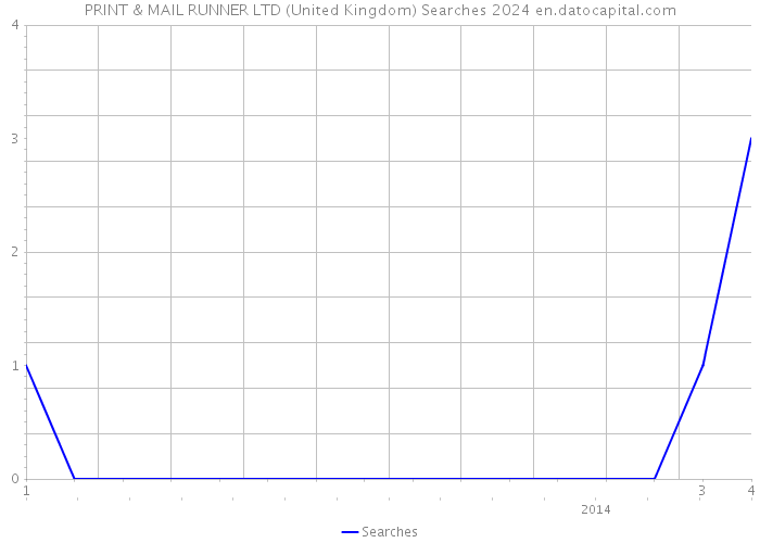 PRINT & MAIL RUNNER LTD (United Kingdom) Searches 2024 