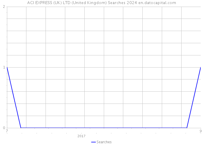 ACI EXPRESS (UK) LTD (United Kingdom) Searches 2024 