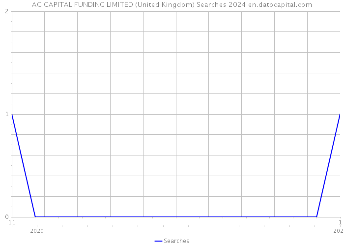 AG CAPITAL FUNDING LIMITED (United Kingdom) Searches 2024 