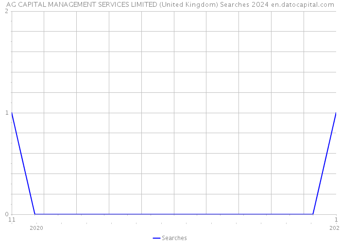 AG CAPITAL MANAGEMENT SERVICES LIMITED (United Kingdom) Searches 2024 