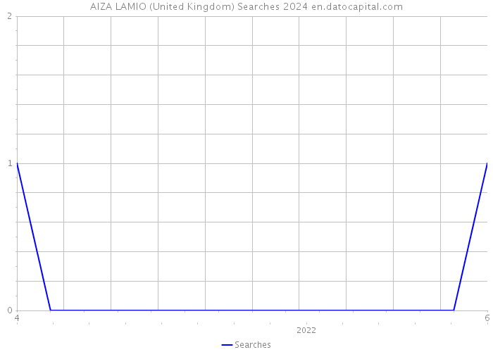 AIZA LAMIO (United Kingdom) Searches 2024 