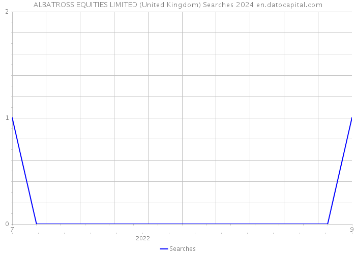 ALBATROSS EQUITIES LIMITED (United Kingdom) Searches 2024 