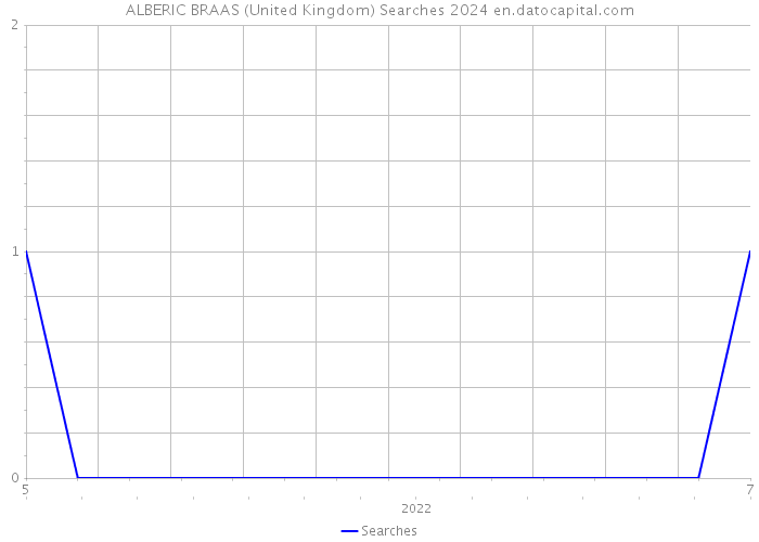 ALBERIC BRAAS (United Kingdom) Searches 2024 
