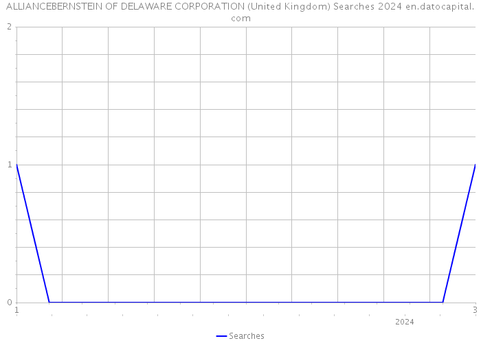 ALLIANCEBERNSTEIN OF DELAWARE CORPORATION (United Kingdom) Searches 2024 