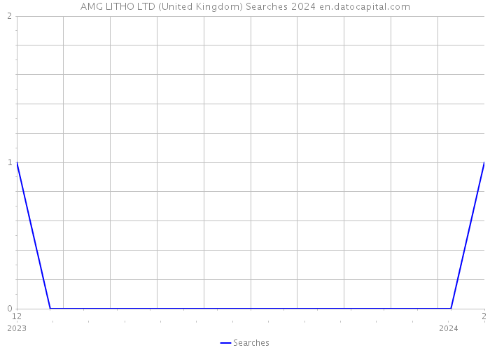 AMG LITHO LTD (United Kingdom) Searches 2024 