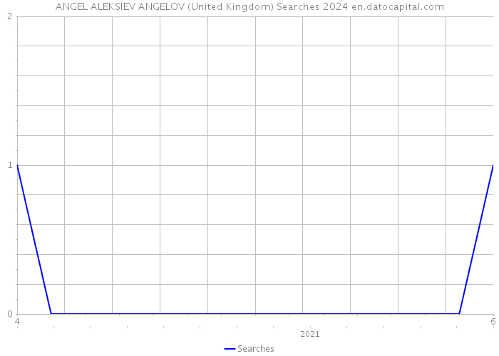 ANGEL ALEKSIEV ANGELOV (United Kingdom) Searches 2024 