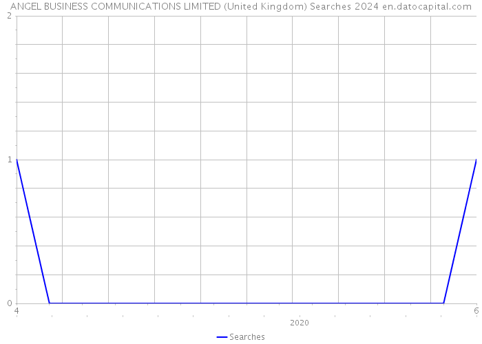 ANGEL BUSINESS COMMUNICATIONS LIMITED (United Kingdom) Searches 2024 