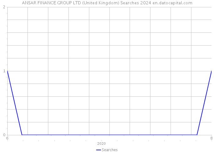 ANSAR FINANCE GROUP LTD (United Kingdom) Searches 2024 