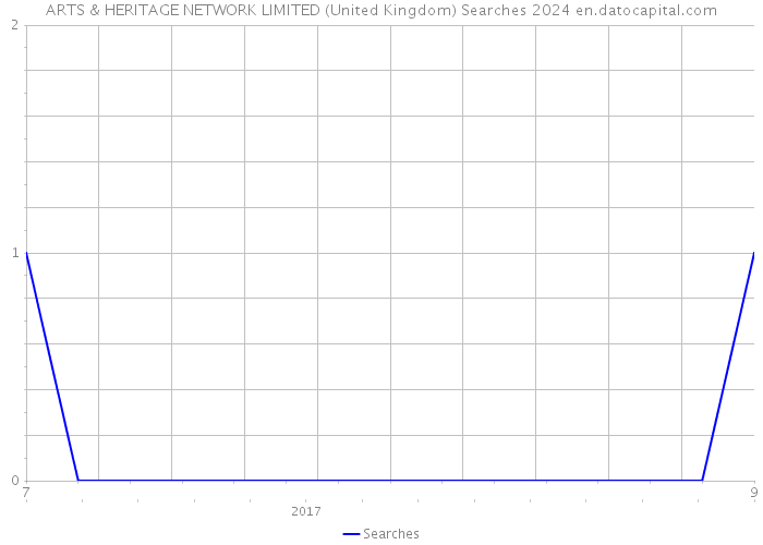 ARTS & HERITAGE NETWORK LIMITED (United Kingdom) Searches 2024 
